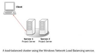 Project Server Load Balancing